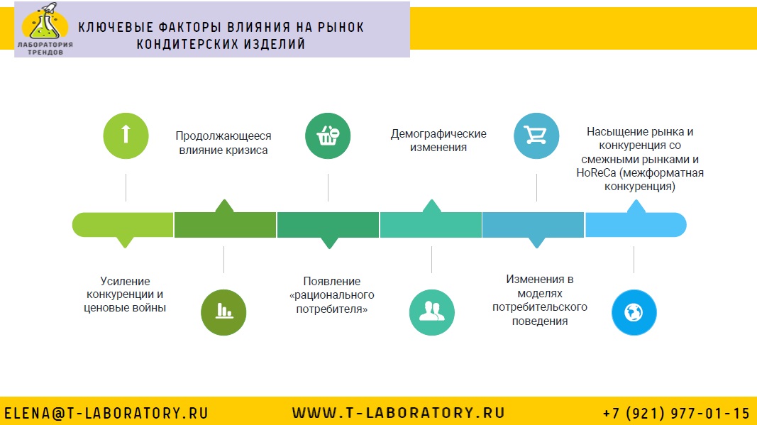 Влияние на рынок. Матрица потребительского тренда. Тренды покупательского поведения. Позиционирование кондитерских изделий. Тренды потребительского поведения.