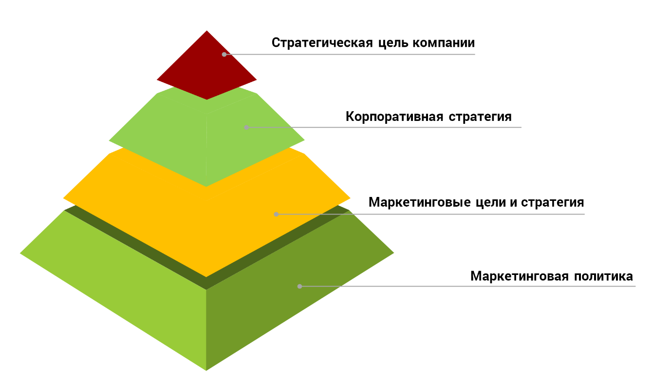 Корпоративная стратегическая цель. Стратегии зеленого маркетинга. Стратегия позиционирования картинки. Стратегия позиционирования рисунок. Маркетинговая политика.