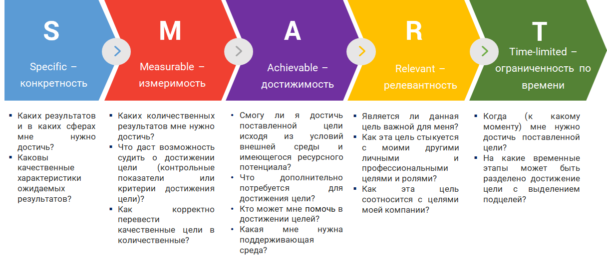 Цвет целей. Метод смарт в постановке целей. Технология Smart постановка целей. Smart критерии постановки целей. Критерии постановки цели по Smart.